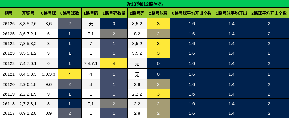近10期012路号码分析