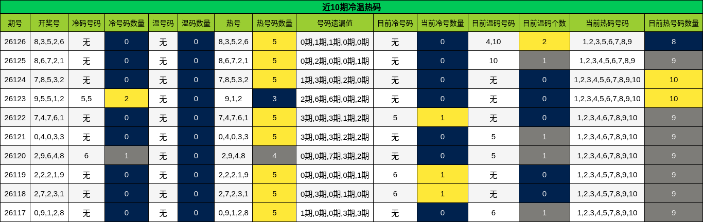近10期冷温热码分析
