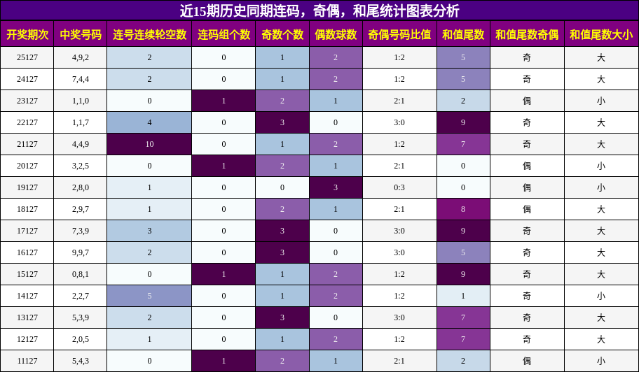 连码分析，奇偶分析，和尾分析