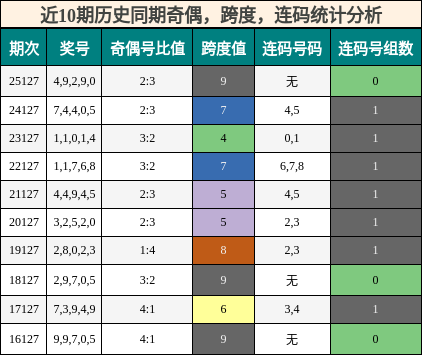 奇偶分析，跨度分析，连码分析