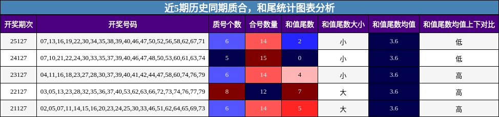 质合分析，和尾分析