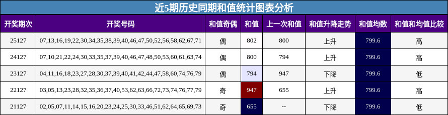 和值分析