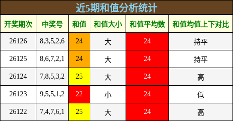 和值分析