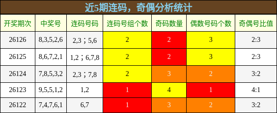 连码分析，奇偶分析