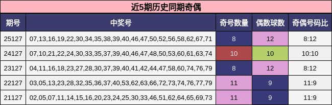 近5期历史同期奇偶