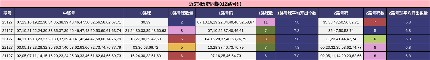 近5期历史同期012路号码