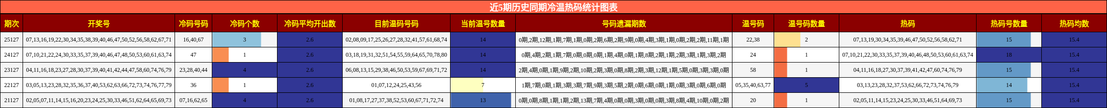 近5期历史同期冷温热码统计图表