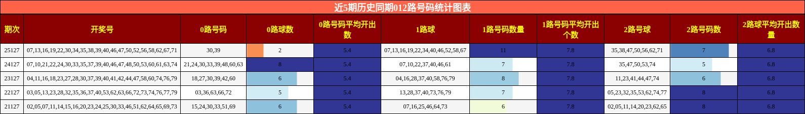 近5期历史同期012路号码统计图表