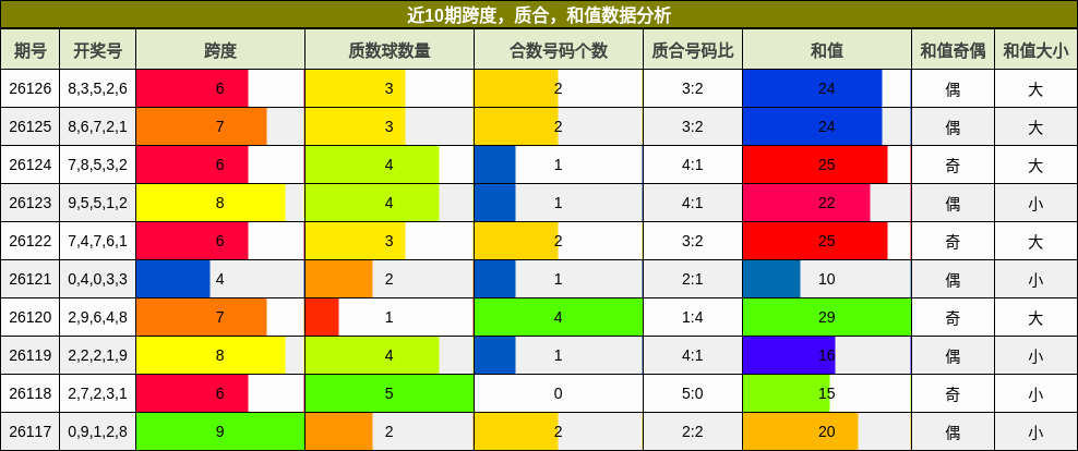 跨度分析，质合分析，和值分析
