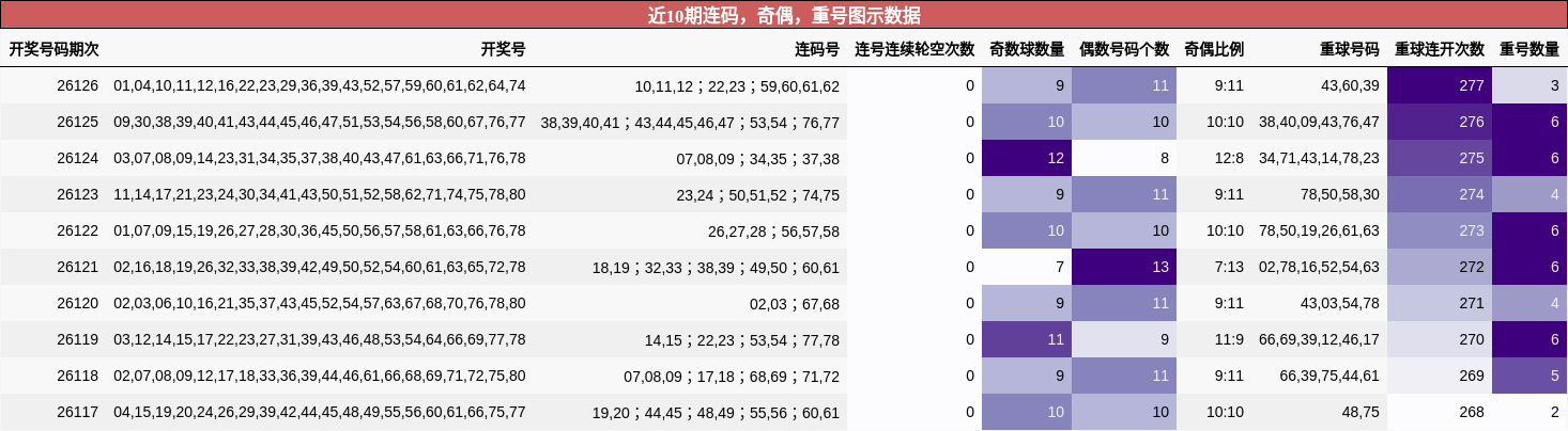 连码分析，奇偶分析，重号分析