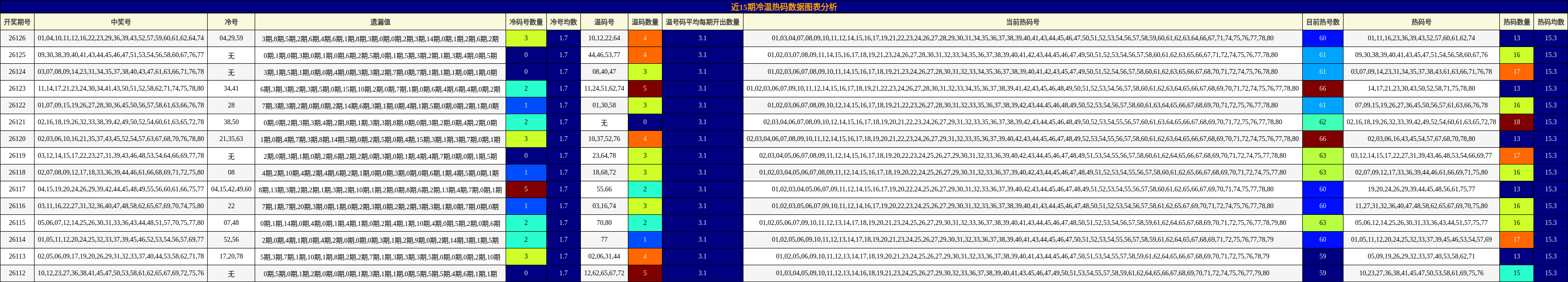 近15期冷温热码数据图表分析