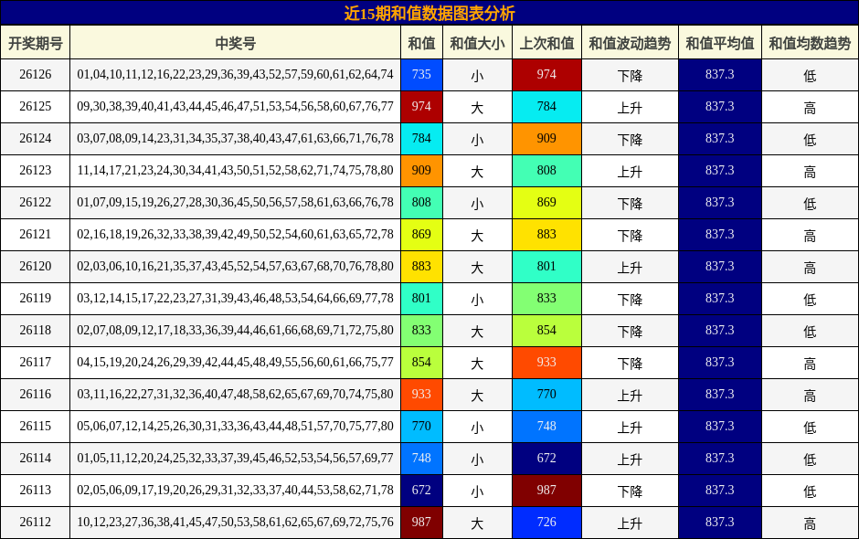 近15期和值数据图表分析