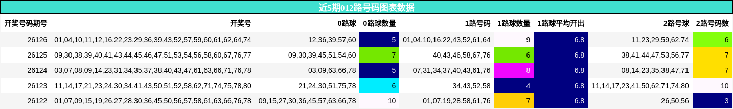近5期012路号码图表数据