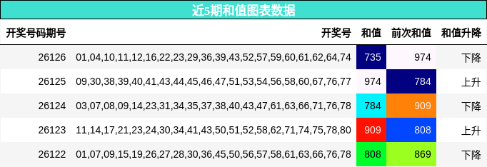 近5期和值图表数据