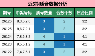 近5期质合数据分析