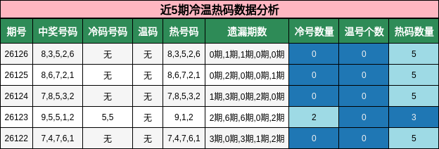 近5期冷温热码数据分析