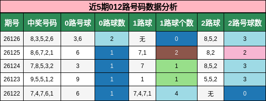 近5期012路号码数据分析