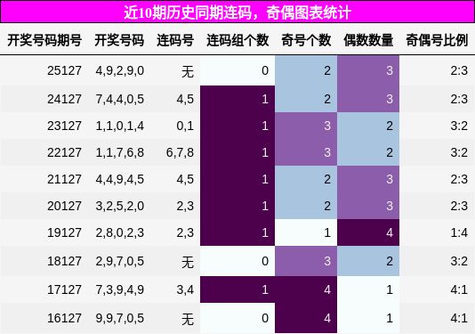 近10期历史同期连码，奇偶图表统计
