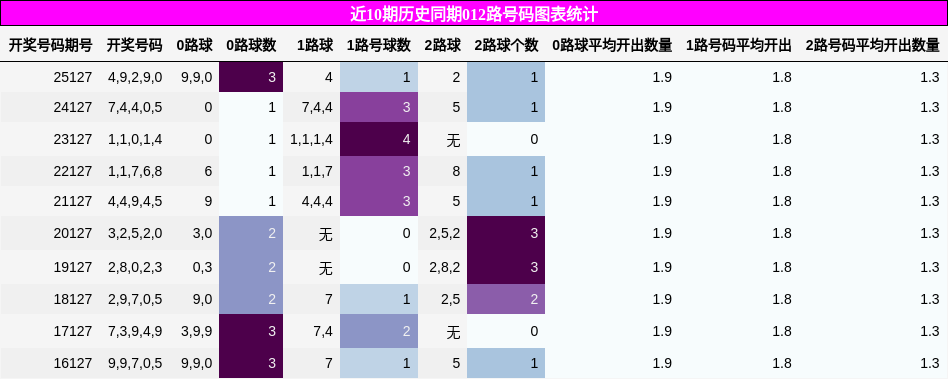 近10期历史同期012路号码图表统计