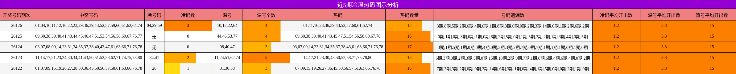 近5期冷温热码图示分析