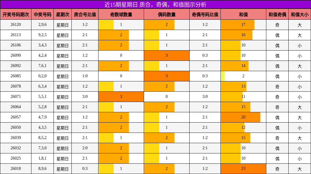 近15期星期日 质合，奇偶，和值图示分析