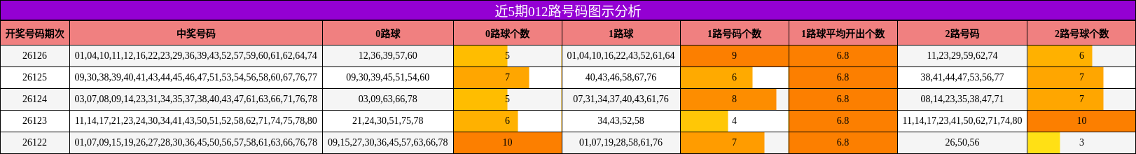 近5期012路号码图示分析