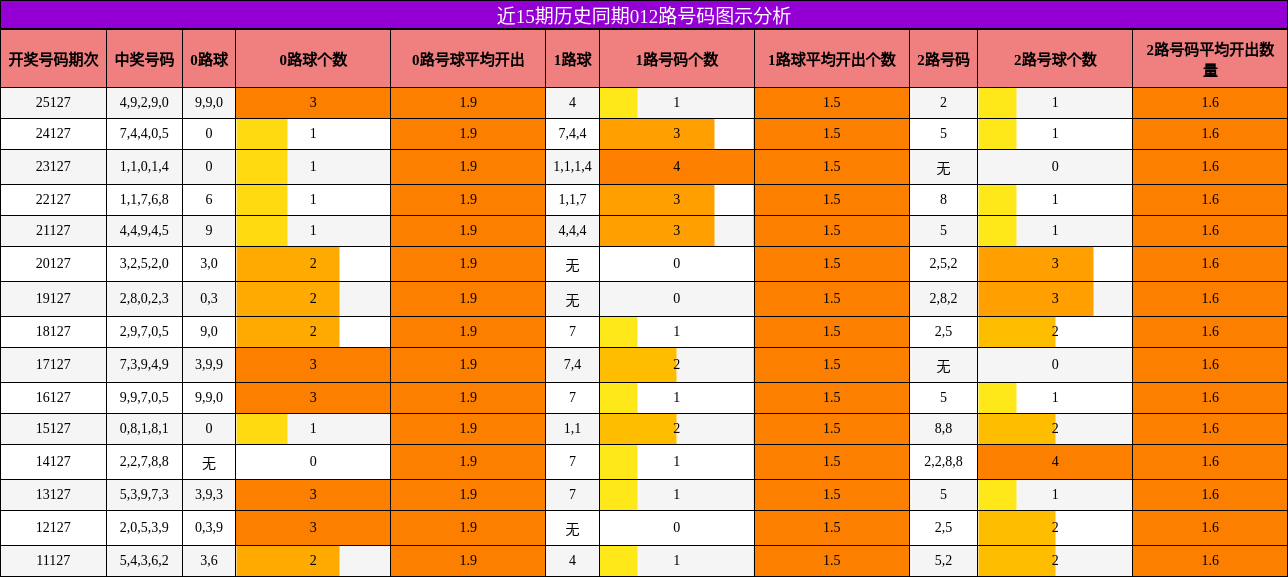 012路号码分析