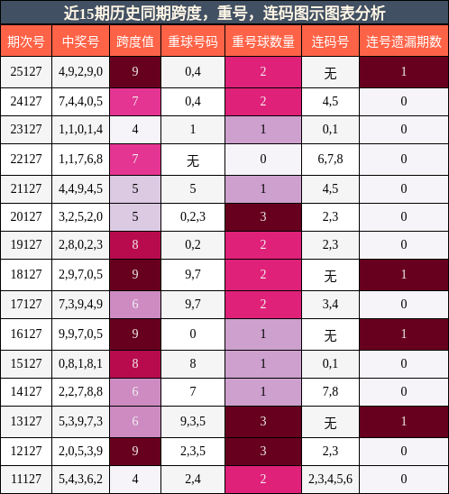 跨度分析，重号分析，连码分析