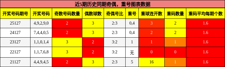 奇偶分析，重号分析