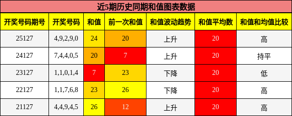 和值分析