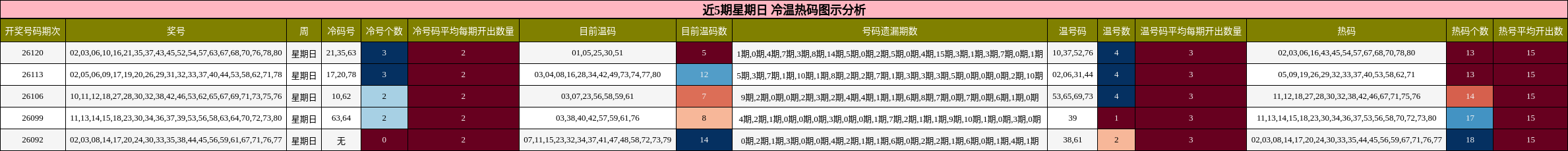 近5期星期日 冷温热码图示分析
