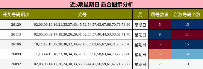 近5期星期日 质合图示分析