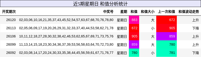 和值分析