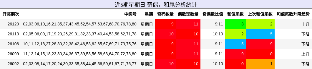 奇偶分析，和尾分析