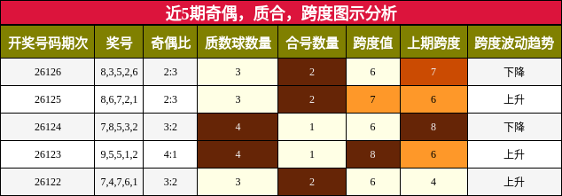 奇偶分析，质合分析，跨度分析