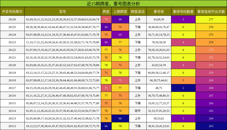 跨度分析，重号分析