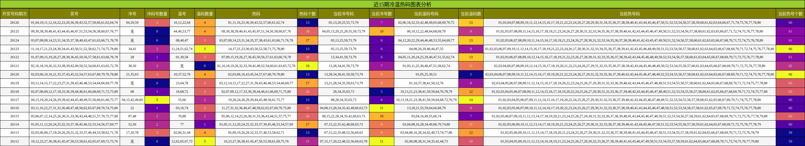 冷温热码分析