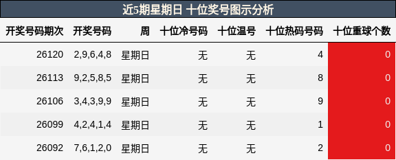 十位奖号分析