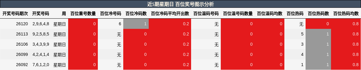 百位奖号分析