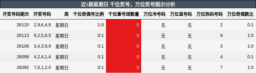 千位奖号分析，万位奖号分析
