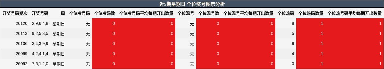 个位奖号分析