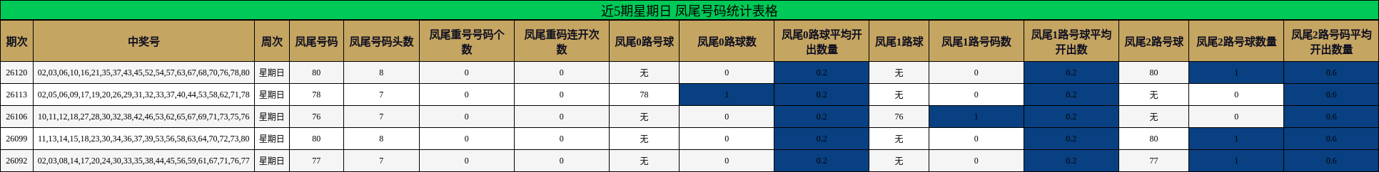 近5期星期日 凤尾号码统计表格