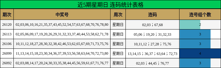 近5期星期日 连码统计表格