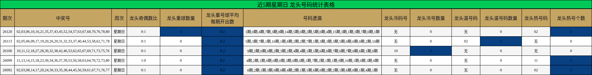 近5期星期日 龙头号码统计表格