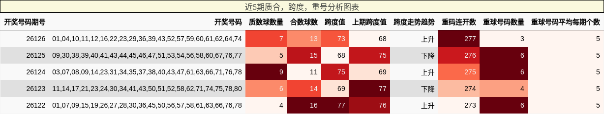近5期质合，跨度，重号分析图表