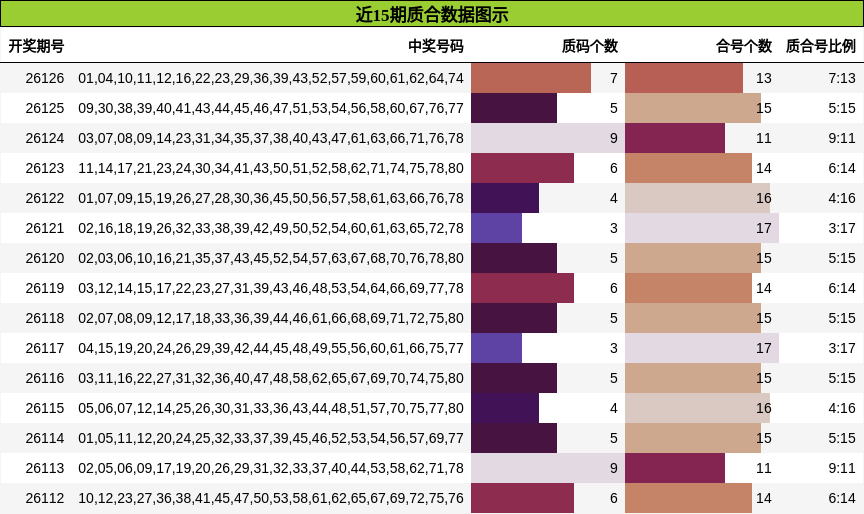 近15期质合数据图示