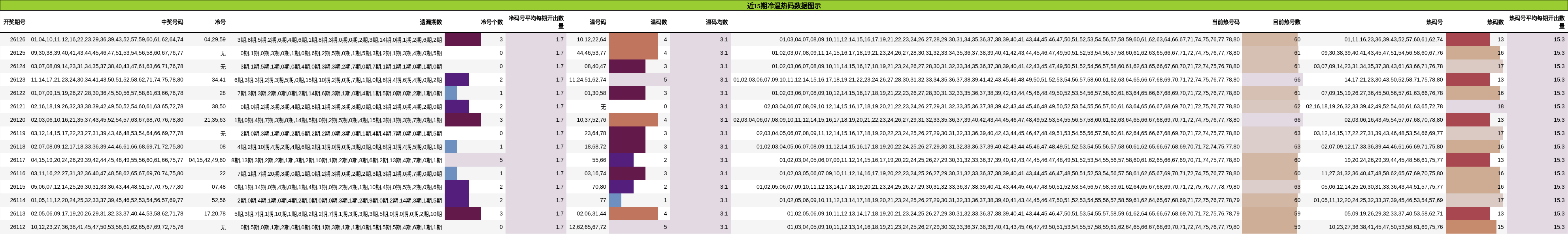 近15期冷温热码数据图示