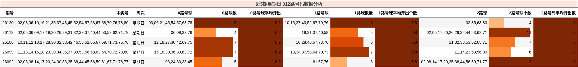近5期星期日 012路号码数据分析