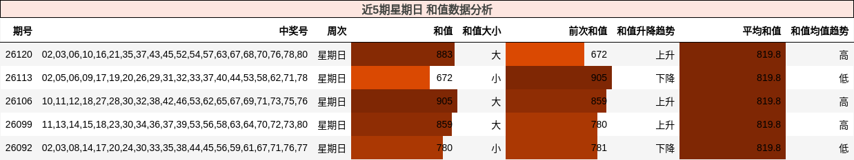 近5期星期日 和值数据分析