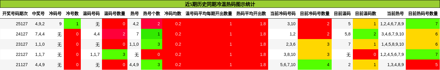 近5期历史同期冷温热码图示统计